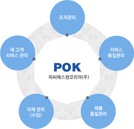 POK: 조직관리, 서비스품질관리, 제품품질관리, 자재관리(수입), 대고객 서비스관리